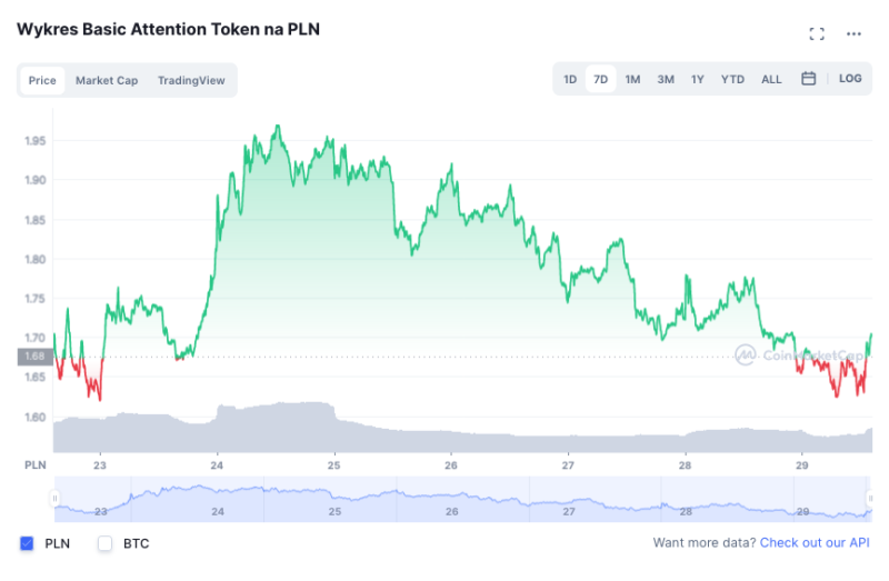 Cena Basic Attention Token